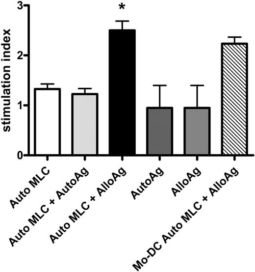 Figure 7. Indirect alloAg presentation by CD34+ cell-derived APCs induced upon contact with allogeneic T cells. CD34-APCs obtained after culture with irradiated allogeneic T cells were incubated for 48 hours with autologous (Auto MLC + AutoAg) or allogeneic apoptotic cells (Auto MLC + AlloAg) or without apoptotic cells (Auto MLC; see “Indirect antigen presentation”). CB Mo-DCs were incubated with allogeneic apoptotic cells (Mo-DC Auto MLC + AlloAg). CD34-APCs or Mo-DCs were then irradiated and cultured with autologous CB responders in primary MLC at a 1:2 ratio. Autologous (AutoAg) or allogeneic (AlloAg) apoptotic cells in the absence of irradiated APCs were also tested as stimulators. T-cell proliferation was measured by 3H-Thymidine incorporation assay. The CB T-cell response to alloantigen indirectly presented by autologous CD34-APCs was significantly greater (P = .02) than the response to autoantigen or to either apoptotic cell population alone. Results are the mean SI ± SD of 4 separate experiments. *P < .05.