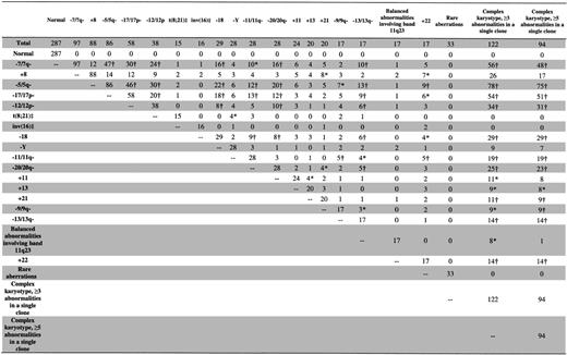 Figure 1. Number of patients in each karyotype group of older AML patients