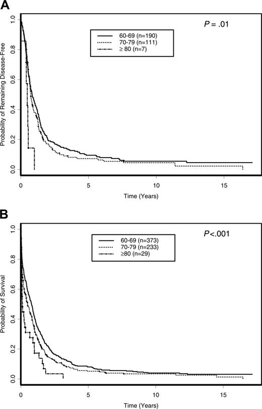Figure 2. Outcome of patients 60 years of age or older according to age decade. (A) DFS. (B) OS.