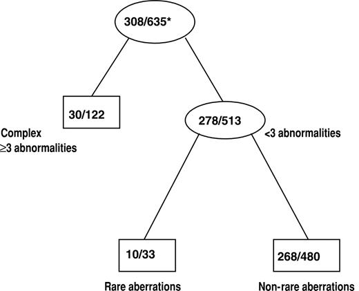 Figure 3. Classification tree for CR after pruning. Internal leaves of the classification tree are displayed as ovals. Rectangles represent terminal leaves. The numbers inside each internal and terminal leaf represent the number of patients achieving CR out of the total number of patients included in the leaf. *Proportion of patients achieving CR.