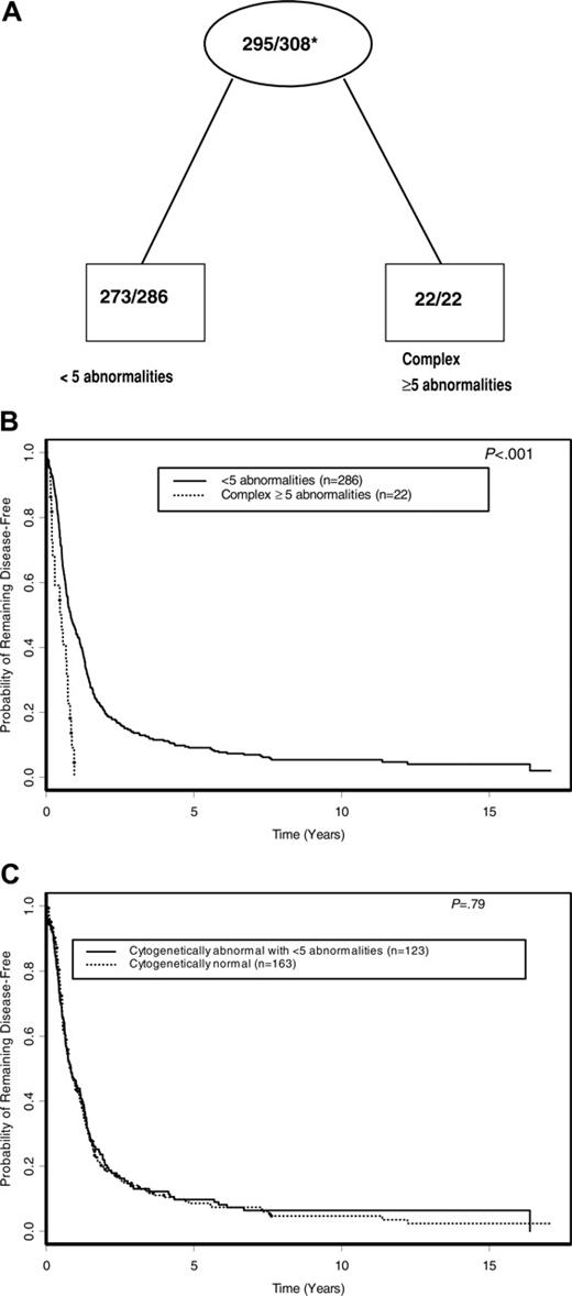Figure 4. DFS according to cytogenetic risk groups. (A) Final tree by TSSA after pruning. Internal leaves are shown by ovals and terminal leaves by rectangles. The numbers inside each internal and terminal leaf represent the number of patients suffering relapse or death out of the total number of patients at risk. *Proportion of patients suffering relapse or death. (B) DFS curves comparing cytogenetic risk groups identified by TSSA. (C) DFS curves comparing patients with normal karyotype with patients who have an abnormal karyotype with fewer than 5 abnormalities.