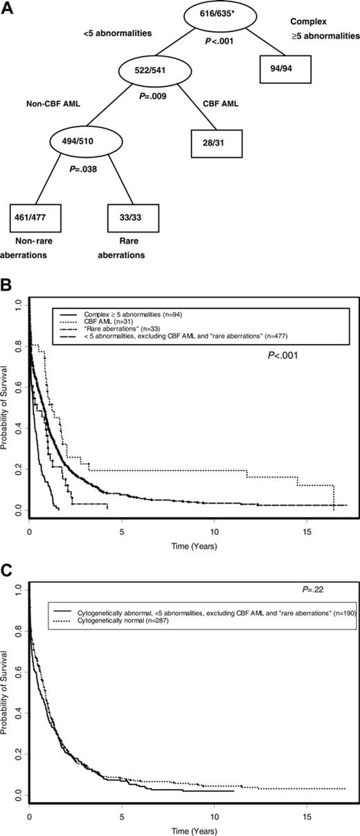 Figure 5. OS according to cytogenetic risk groups. (A) Final tree by TSSA after pruning. Internal leaves are shown by ovals and terminal leaves by rectangles. The numbers inside each internal and terminal leaf represent the number of patients dead out of the total number of patients at risk. *Proportion dead. (B) OS curves comparing cytogenetic risk groups identified by TSSA. (C) OS curves comparing patients with normal karyotype with patients who have an abnormal karyotype with fewer than 5 abnormalities, excluding CBF AML and rare aberrations.