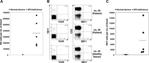 Figure 2. Immunophenotypic analysis. (A) Absolute numbers of peripheral blood CD3-CD56+ NK cells in patient no. 30, as compared with healthy family donors. (B) For fluorescence-activated cell sorting (FACS) analysis of NKT cells, 100 000 events were recorded for each sample. NKT cells were detected as Vα24+Vβ11+CD3+ or 6b11+CD3+ cells. A marked reduction in the numbers of NKT cells was found in AP-3-deficient patients (no. 29 and no. 30) as compared with a homozygous healthy family donor (no. 32). (C) Absolute numbers of NKT cells in peripheral blood of AP-3-deficient patients as compared with healthy family donors (2-sided Student t test for unequal variances using logarithmic values, P < .002). (A, C) Horizontal bars indicate median values.