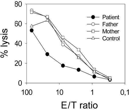 Figure 3. Impaired CTL cytotoxicity. Cytotoxicity of d7 PHA blasts assessed by anti-CD3-mediated redirected lysis on L1210 targets from the patient and 3 controls, including both parents. The percentage of CD8+ T cells among PHA blasts was not determined in this particular experiment, but was similar in patient and controls in 2 other PHA cultures, which were performed for different reasons.