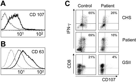 Figure 4. Increased baseline expression of lysosomal marker proteins on T cells and lack of up-regulation upon stimulation. Expression of CD107 (A) and CD63 (B) on resting CD3+CD8+ T cells. Bold lines represent patient; thin lines, control T cells; and dashed line, staining with an isotype control antibody. (C-D) Degranulation of activated T cells assessed by CD107 expression. Short-term PHA blasts (36h) (C) or fresh PBMCs (D) were stimulated with anti-CD3/anti-CD28 beads in the presence of an antibody to CD107 followed by surface staining for CD3 and CD8 and subsequent intracellular staining for IFN-γ. Cells were analyzed by 4-color flow cytometry. Dot plots were gated on CD3+CD8+ cells (C) or on CD3+ cells (D) from healthy control donors (left column), the patient, and 2 patients with genetically confirmed GSII and CHS (right column). The numbers indicate the fraction of degranulating (CD107+) cells among the activated (IFN-γ producing) T cells.