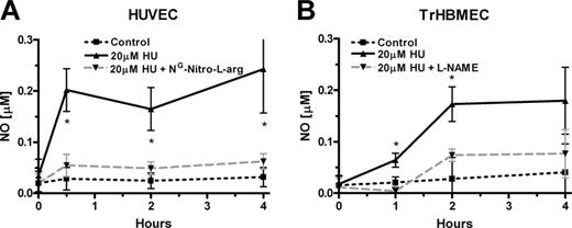 Figure 2. Measurement of NO levels during inhibition of eNOS in endothelial cells incubated with hydroxyurea (HU). (A) Hydroxyurea (20 μM) induction of NO is inhibited by competitive eNOS inhibitor NG-nitro-l-arginine (0.1 mM) in HUVECs in the presence of supplementary 0.1 mM l-arginine (*P < .05 versus cells treated with hydroxyurea and NG-nitro-l-arginine). (B) L-NAME (0.1 mM) also inhibited hydroxyurea (20 μM) induction of NO production in TrHBMECs in the presence of supplementary 0.1 mM l-arginine (*P < .05 versus cells treated with hydroxyurea and L-NAME). Values represent mean ± SEM (n = 3).