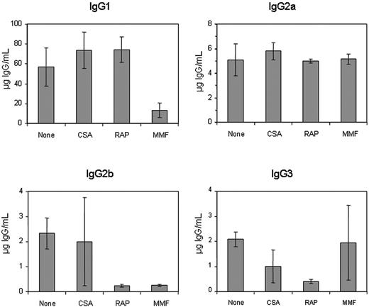 Figure 2. Subclasses of anti-hFVIII IgG immunoglobulin in hemophilia A mice after naked plasmid transfer of pBS-HCRHPI-hFVIIIA with or without single agent immunosuppression. Titers of subclasses of IgG including IgG1, IgG2a, IgG2b, and IgG3 produced at 2 months following gene transfer were determined by IgG subclass-specific ELISA. All animals treated as described in Figure 1 (A-H) were tested, and their levels were averaged.