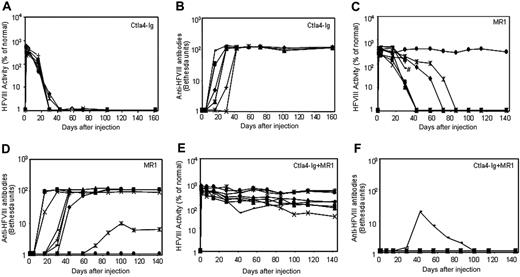 Figure 3. Naked plasmid transfer of hFVIII plasmids into hemophilia A mice with or without immunomodulation (costimulation blockade). hFVIII levels and inhibitory antibody formation over time in hemophilia A mice after treatment with pBS-HCRHPI-hFVIIIA beginning on day 1. Transient immunomodulation included Ctla4-Ig on days 1 and 2(n = 8 total; A,B); MR1 on days -1, 1, 2, 7, and 14 (n = 9 total; C,D); and Ctla4-Ig with MR1 (n = 9 total; E,F) using the same combined schedule and dosages as with each individual agent. Fifty μg plasmid in 2 mL saline solution was injected into the tail vein of mice in 5 to 8 seconds. Two separate cohorts of animals (n = 4-5 per group) were used at separate times for each set of immunomodulation experiments; the data from 2 cohorts were combined and presented in the figure. Respective immunosuppressive drugs were administered intraperitoneally at indicated times. #Death of one treated mouse in panel C. Mice were bled at regular intervals. Circulating hFVIII activities and inhibitory antibody titers were evaluated as in Figure 1.