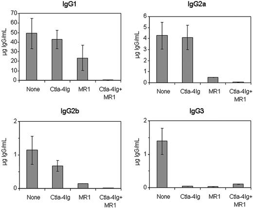 Figure 4. Subclasses of anti-hFVIII IgG immunoglobulin in hemophilia A mice after naked plasmid transfer of pBS-HCRHPI-hFVIIIA with or without immunomodulation (costimulation blockade). Titers of subclasses of IgG including IgG1, IgG2a, IgG2b, and IgG3 produced at 2 months following gene transfer were determined by IgG subclass-specific ELISA. All animals treated as described in Figure 3 were tested, and their levels were averaged except that in the MMF-treated group, the IgG levels from only 3 mice that developed inhibitors were averaged.