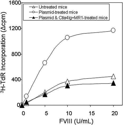 Figure 5. Proliferation assay following in vitro stimulation of T cells isolated from hemophilia A mice. Two animals per group were untreated (n = 2, ▵), hFVIII plasmid-treated (n = 2, ○), or hFVIII plasmid-treated receiving immunomodulation by combination of Ctla4 and MR1 (n = 2, ▴, animals from the group shown in Figure 3E,F). Splenic T cells were isolated from hemophilia A mice and cultured in the presence of hFVIII for 3 days. T-cell proliferation was measured in triplicate against a range of FVIII concentrations. Each data set represents the mean ▵cpm obtained from 2 mice.