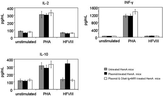 Figure 6. Cytokine production following in vitro stimulation of T cells isolated from hemophilia A mice. Four animals per group were untreated, hFVIII plasmidtreated, or hFVIII plasmid-treated with immunomodulation by combination of Ctla4 and MR1 (4 animals from the group shown in Figure 3E,F). Splenic T cells were isolated from hemophilia A mice and incubated with hFVIII for 6 days. Production of IL-2, INF-γ, and IL-10 was measured from the culture media using ELISA.