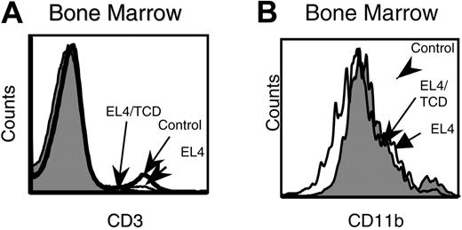 Figure 2. T-cell depletion does not reverse the NK-cell developmental defect in tumor-bearing mice. CD4 and CD8 T cells were depleted by the administration of GK1.5 and 2.4.3 on day -3, 0, and +3 of tumor-cell challenge. Control PBS-treated, EL4-challenged, and T-cell-depleted (TCD) EL4-challenged mice were evaluated for NK-cell differentiation. (A) Effects of GK1.5 and 2.4.3 on T-cell depletion in bone marrow. (B) CD11b expression on NK1.1+CD3- bone marrow cells. Data are representative of 2 separate experiments.