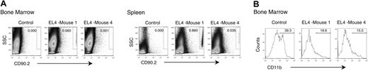 Figure 3. Tumor metastasis into bone marrow is not responsible for developmental defects of NK cells. Congenic mice (CD90.1) were injected with EL4 (CD90.2) or PBS. Mice were killed when tumors reached an average diameter of 20 mm. Box in the top right of each histogram indicates the tumor-cell gates. (A) Splenocytes and bone marrow cells were evaluated for the presence of tumor. (B) Expression of CD11b on NK1.1+CD3- cells. Data from 2 representative EL4 tumor-bearing mice, called EL4-1 and EL4-4, are presented.