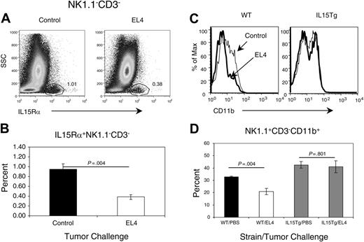 Figure 4. Defective IL-15 signaling contributes to NK defect. (A-B) Tumor growth reduces IL-15Rαhi cells in the bone marrow. Bone marrow cells were isolated from the control PBS-treated or tumor-bearing mice at 3 weeks after tumor-cell challenge and stained with either anti-IL-15Rα antibody or isotype control. (A) Representative profile IL-15Rα expression. The number in the panels shows the percentage of cells in the IL-15Rαhi-cell gate. (B) Summary data on the percentage of IL-15Rαhi cells. A significant difference was observed between tumor-bearing and control mice. (C-D) Transgenic overexpression of IL-15 over-comes NK-cell differentiation defect. IL-15Tg and wild-type littermate controls were injected with EL4 or PBS. Four weeks later, the mice were killed, and bone marrow NK cells were analyzed for CD11b expression. Data shown in panel C are representative FACS profiles of gated NK1.1+CD3- NK cells of 3 independent experiments, whereas those in panel D are means and SEM of the percentage of reduction of CD11bhi cells in tumor-bearing mice. Student t test reveals significant difference in the percentage of CD11bhi cells in non-transgenic littermates.