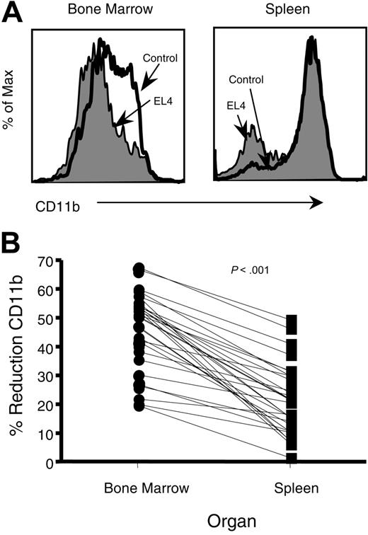 Figure 5. Reduction of CD11bhi cells is more prevalent in bone marrow than in spleen. (A) Representative CD11b profiles of NK (NK1.1+CD3-) cells from bone marrow and spleen of tumor-bearing mice. (B) The percentage of reduction of CD11bhi cells in EL4-bearing mice was calculated according to the following formula: CD11bhi control - CD11bhi tumor / CD11bhi control × 100. The percentage of reduction was then compared between bone marrow and spleens and found highly significant, using a paired t test.
