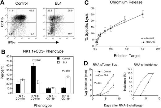 Figure 6. NK cells have impaired IFN-γ production but normal cytotoxicity in a tumor-bearing host. Splenocytes from control and EL4-bearing mice that were injected with LPS were tested for IFN-γ production and cytotoxicity. (A) NK1.1+CD3- splenocytes were evaluated for CD11b expression and IFN-γ production. (B) The mean ± SEM of the NK-cell phenotype. The NK-cell populations CD11b+IFN-γ+ (P ≤ .002) and CD11b-IFN-γ- (P < .001) were significantly decreased and increased, respectively, in tumor-bearing mice compared with controls. (C) Splenocytes were tested for cytotoxic potential against the NK-sensitive target Yac-1. The E/T ratios were adjusted based on the percentage of NK cells in the spleen. The experiment is representative of 3 separate experiments. (D) EL4 tumor-bearing mice had diminished NK immunity toward tumor challenge. Control and EL4 tumor-bearing mice were challenged with 2.5 × 106 RMA-S cells subcutaneously injected at day 13 after EL4 challenge (n = 5). The sizes (left) and incidence (right) of RMA-S tumor are measured by physical examination. Size data shown are the mean ± SEM of tumor diameters (P = .004).