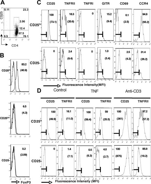 Figure 1. Phenotype of CD4+CD25hi Tregs. (A) Purified CD4+ T cells from healthy donors were stained with anti-CD4 Cychrome and anti-CD25 PE, and the population was sorted into CD4+CD25- and CD4+CD25hi subsets as indicated in “Patients, materials, and methods.” The resultant purity of CD4+CD25hi and CD4+CD25- T cells is shown in panel C. (B) FoxP3 expression is restricted to the CD4+CD25hi Treg population. Freshly sorted CD4+CD25hi Tregs and CD4+CD25int and CD4+CD25- effector cells were isolated, and their expression of FoxP3 was characterized by intracellular staining with anti-FoxP3-APC. Data shown are representative of 3 different experiments. The isotype staining control is shown in the dotted line and the staining for FoxP3, in black. Numbers in each histogram indicate the percentage of positive cells and those in parentheses, the mean fluorescence intensity of staining. (C) Purified populations were stained with anti-TNFRI-FITC-, anti-TNFRII-APC-, anti-GITR-FITC-, anti-CD69L-FITC-, and anti-CCR4-APC-conjugated mAb. The gates were set using isotype control antibodies. Staining with the isotype-matched control mAb is indicated by the horizontal bracket. Data are representative of results from more than 10 different experiments. Numbers in each histogram indicate the percentage of positive cells and those in parentheses, the mean fluorescence intensity of staining. (D) TNF up-regulates expression of TNFRII on CD4+CD25hi T cells. Freshly sorted CD4+CD25hi T-regulatory cells and CD4+CD25- effector cells were incubated overnight with TNF at 50 ng/mL-1 or stimulated with immobilized anti-CD3, and their expression of CD25 and TNFRII was characterized. Numbers in each box indicate the percentage of positive cells and those in parentheses, the mean fluorescence intensity of staining.
