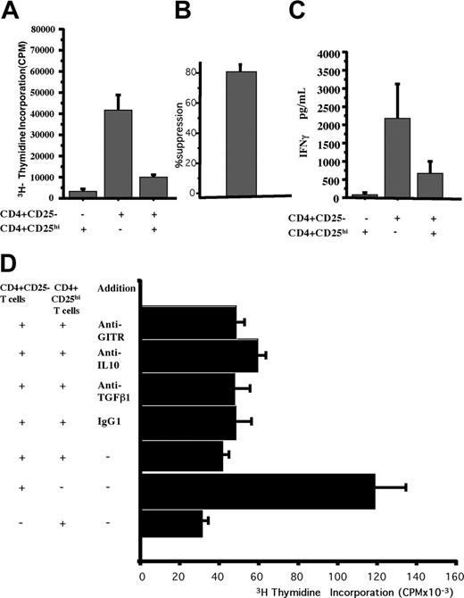 Figure 2. Human CD4+CD25hi T cells suppress proliferation and IFNγ production of CD4+CD25- T cells. CD4+CD25- responders (5 × 104/well) and CD4+CD25hi Tregs (5 × 104/well) were cultured with plate-bound anti-CD3 (1 μg/well) either alone or at a 1:1 ratio. (A) After 72 hours, 3H-thymidine incorporation was determined. Results are the mean ± SEM of 40 separate experiments using individual donors. (B) The percent inhibition of proliferation of these 40 experiments. Data are shown as means ± SEM. (C) Culture supernatants were diluted and analyzed to determine the amount of interferon γ. Data represent the mean ± SE of triplicate cultures and are expressed as nanogram per milliliter. (D) The suppressive activity of human CD4+CD25hi Tregs is independent of TGFβ1, IL-10, or GITR. CD4+CD25- T cells (5 × 104/well) or CD4+CD25hi Tregs (5 × 104/well) either alone or mixed together at a ratio of 1:1 were stimulated with plate-bound anti-CD3 (1 μg/well). Neutralizing antibodies against TGFβ1 (2 μg/well), IL-10 (2 μg/well), or anti-GITR (0.2 μg/well) were added as indicated. 3H-thymidine incorporation was determined after 72 hours and the data shown are the mean ± SEM of 3 independent experiments.