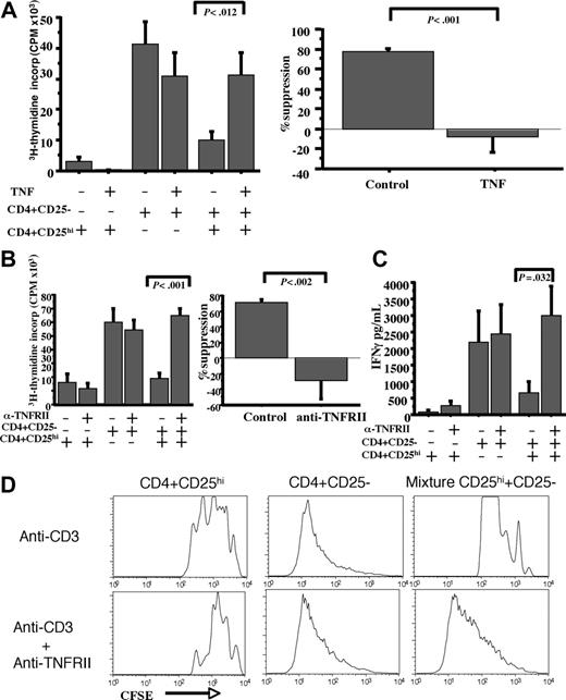 Figure 3. Suppressive property of CD4+CD25hi Tregs is abrogated by TNF. (A) CD4+CD25- T cells (5 × 104/well) or CD4+CD25hi Tregs (5 × 104/well) alone or mixed together at a ratio of 1:1 were stimulated with plate-bound anti-CD3 (1 μg/well). Recombinant TNF was added at the beginning of the culture at 50 ng/mL as indicated. After 72 hours, 3H-thymidine incorporation was determined. Data are the mean ± SEM of 6 independent experiments. (B) TNFRII cross-linking reverses the CD4+CD25hi Treg-mediated suppression of the proliferation of CD4+CD25- effectors. Previously activated T cells that had up-regulated surface TNFRII expression were used for in vitro regulatory assays as described in “Patients, materials, and methods.” Ninety-six-well microtiter plates were coated with anti-TNFRII mAb at 0.2 μg/well. CD4+CD25- T cells (5 × 104/well), or CD4+CD25hi Tregs (5 × 104/well) alone or mixed together at a ratio of 1:1 were stimulated with plate-bound anti-CD3 (1 μg/well), with or without anti-TNFRII. After 72 hours, 3H-thymidine incorporation was determined. (C) Culture supernatants were harvested and analyzed to determine the interferon γ content. Data are the mean ± SEM of 5 independent experiments. (D) Loss of suppressive function of CD4+CD25hi Tregs by TNFRII cross-linking. CD4+CD25- and CD4+CD25hi Tregs were sorted as described. For assessing the suppressor function in the presence of TNFRII, 5 × 105 of CD4+CD25hi Tregs and 1 × 106 CD4+CD25- T cells were labeled with CFSE and cultured (5 × 104/well) with plate-bound anti-CD3 mAb (1 μg/well) with or without anti-TNFRII mAb (0.2 μg/well). For assessment of suppression, labeled CD4+CD25- T cells (5 × 104) were cultured alone or at a 1:1 ratio with unlabeled CD4+CD25hi Tregs. After 3 days, cell proliferation was assessed by CFSE dilution. Data are representative of 3 independent experiments.
