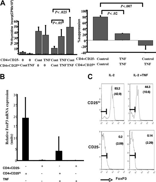 Figure 4. Preincubation with TNF suppresses the subsequent ability of CD4+CD25hi Tregs to inhibit the proliferation of CD4+CD25- T cells and decreases FOXP3 expression. (A) Freshly sorted CD4+CD25- T cells and CD4+CD25hi Tregs were incubated with TNF at 50 ng/mL in medium supplemented with IL-2 at 100 U/mL. After overnight incubation, cells were washed and examined for the capacity of CD4+CD25hi Tregs to suppress proliferation of CD4+CD25- T cells. Data are mean ± SEM from 6 different experiments. (B) FoxP3 expression is reduced by TNF incubation of CD4+CD25hi Tregs. CD4+CD25- and CD4+CD25hi T cells were sorted as described and cultured overnight with IL-2 and with or without TNF (50 ng/mL). Real-time PCR was carried out in triplicate for FoxP3 mRNA and relative fold changes were normalized to GAPDH. TNF caused significant suppression of FoxP3 in CD4+CD25hi Tregs after overnight incubation compared with that found in fresh cells (P < .01). (C) Intracellular FoxP3 staining was carried out with freshly isolated cells and the same cells after a 48-hour incubation with IL-2 alone or the combination of IL-2 and TNF (50 ng/mL). Similar results were noted after a 24-hour incubation. Data are representative of 3 different experiments. Numbers indicate the percentage of positive cells and those in parentheses, the mean fluorescence intensity of the stained cells.