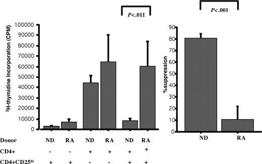 Figure 6. CD4+CD25hi T cells from active RA patients fail to suppress proliferation. CD4+CD25- responders (5 × 104/well) and CD4+CD25hi Tregs (5 × 104/well) were cultured with plate-bound anti-CD3 (1 μg/well) either alone or at a 1:1 ratio. After 72 hours, 3H-thymidine incorporation was determined. Results are the mean ± SEM of 15 separate experiments using patient samples compared with healthy donors. Also shown is the percent inhibition of proliferation of these 15 experiments.