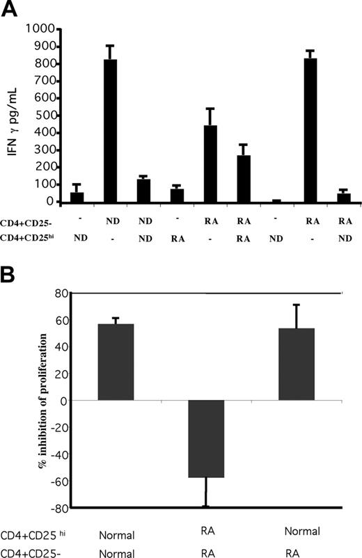 Figure 7. CD4+CD25hi Tregs from active RA patients are defective suppressors. (A) CD4+CD25- responders (5 × 104/well) and CD4+CD25hi Tregs (5 × 104/well) were cultured with plate-bound anti-CD3 (1 μg/well) either alone or at a 1:1 ratio. After 72 hours, 3H-thymidine incorporation was determined. CD4+CD25- effectors from active RA patients were also cocultured with CD4+CD25hi Tregs from healthy individuals. Results are the mean ± SEM of 3 separate experiments. (B) Culture supernatants were diluted and analyzed to determine the amount of interferon γ. Data represent the mean ± SE of 5 different experiments.