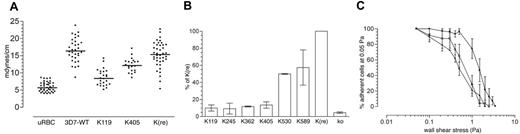 Figure 6. Adhesive and mechanical properties of KAHRP mutant cell lines. (A) Membrane shear elastic modulus of erythrocytes infected with 3D7-K119, 3D7-K530, and 3D7-K(re) compared with uninfected red blood cells (uRBCs). Each point represents an individual erythrocyte. (B) Cells were flowed over monolayers of platelets expressing CD36. A physiologically relevant wall shear stress of 0.05 Pa was applied and error bars represent mean values ± SEM. The percentage represents a comparison of the adherence of each mutant cell line with 3D7-K(re)-infected and 3D7-infected erythrocytes. (C) Cells were flowed over monolayers of platelets expressing CD36 at 0.05 Pa. Adherent cells were then exposed to stepwise increases in wall shear stress. The number of infected cells remaining adherent after exposure to each stress was determined and is shown as the proportion of adherent infected cells relative to the number adhering at 0.05 Pa. Each value represents the mean ± SEM for 3 experiments for each parasite line. • indicates 3D7-K119-infected; □, 3D7-K530-infected; and ▪, 3D7-K(re)-infected erythrocytes.