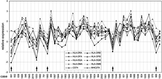 Figure 1. Coordinated expression of the MHC class II genes and CIITA in 42 individual cases of PMBCL. The x-axis shows individual cases by study ID number, and the y-axis shows relative expression values. Cases with substantial, coordinated loss of MHC class II expression are marked with ↑. Cases are sorted as follows: from the left, patients who did not survive are plotted sorted by survival time, then patients who survived are plotted by follow-up time. The first surviving case is 1941.