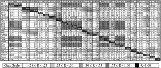 Figure 3. Pearson correlation coefficients between average gene expression of MHC class II genes, adjacent and intervening genes, MHC2TA, and CD74. In no case is R less than -.38.