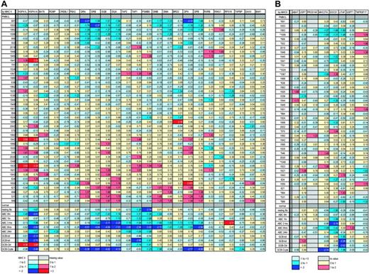 Figure 4. Positional expression profiling of the MHC class II and MHC2TA loci. (A) Positional expression profiling map showing relative expression of MHC class II genes and those genes physically located telomeric, within, and centromeric to the MHC class II locus. (B) Positional expression profiling map showing relative expression of MHC2TA and those genes physically located near the MHC2TA locus. For both sections, asterisks indicate cases with CGH data available, and color coding is used to indicate the relative expression of genes. Each row indicates one of the PMBCL cases, by individual patient study number, sorted by average MHC class II expression, from low to high. The last 9 rows are activated B cells (ABC, with hours of activation indicated) and germinal center B cells (GCB). Tot indicates total from a normal lymph node; Cbl, centroblastic; and Ccyte, centrocytes from healthy individuals. MHC class II genes are shown with dots. Gene expression (e) is colored as follows: dark blue, e <-2; medium blue, -2 ≤ e <-1; light blue, -1 ≤ e < 0; yellow, 0 ≤ e < 1; orange, 1 ≤ e < 2; red, e ≥ 2; light gray squares pattern, no value.
