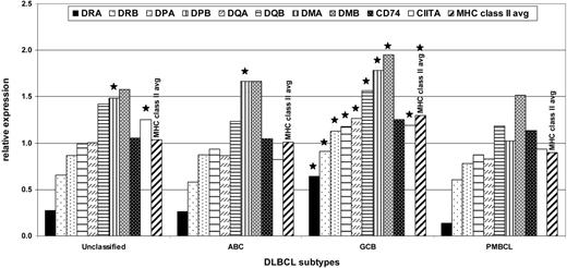 Figure 5. Graph of the relative expression of the MHC class II genes, MHC2TA, and the average MHC class II gene expression in the different types of DLBCL. Bars topped with a star indicate that the value represented is significantly different (P < .05) from the corresponding value for PBMCL.