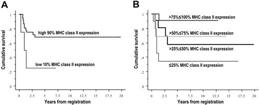 Figure 6. Kaplan-Meier plots of survival by average MHC class II gene expression in PMBCL. (A) Cases were divided into the low 10% expressers (n = 4) versus the rest of the cases (n = 38). (B) Cases were divided into 4 approximately equal groups by expression (n = 10, 11, 10, 11 for increasing expression). Survival increases significantly and incrementally with increasing expression, P = .041 for the left graph, P = .039 for the right.