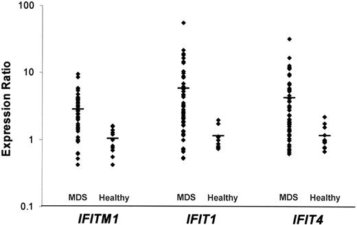 Figure 1. Gene expression levels for the interferon-stimulated genes IFITM1, IFIT1, and IFIT4. Each point represents 1 patient with MDS or a healthy individual, and the bar represents the mean value.