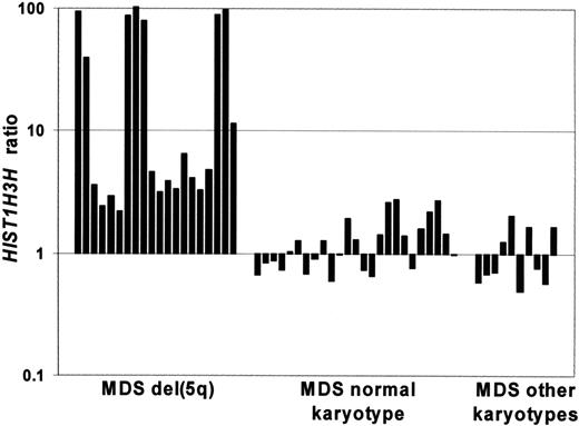 Figure 4. Bar graph showing the expression levels of HIST1H3H in patients with MDS. Expression levels of HIST1H3H, one of the differentially expressed genes of the HIST1 family, in the MDS del(5q), MDS with normal karyotype and MDS with other karyotype groups. Each bar represents the expression ratio in 1 patient.