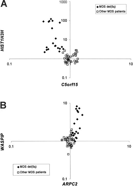 Figure 5. Scatterplots of genes which discriminate patients with MDS with del(5q) from other patients with MDS. Scatterplot of the ratios for the genes HIST1H3H and C5orf15 (A), and ARPC2 and WASPIP (B), for patients with MDS with del(5q) as compared with the other patients with MDS.