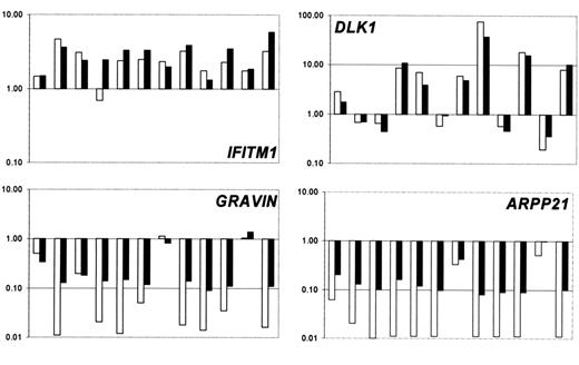 Figure 6. Confirmation of gene expression data. Comparison of the expression ratios obtained from real-time quantitative PCR (□) and Affymetrix experiments (▪) for selected genes in 12 patients with MDS from which enough material was left for real-time quantitative PCR.