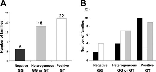 Figure 2. Distribution of the JAK2 mutation within MPD families. (A) Classification of families according to the JAK2 genotype. Families were divided into 3 groups: negative (genotype GG) for the JAK2 mutation, positive (genotype GT) for the JAK2 mutation, and heterogeneous, including patients with GG or GT genotypes within families. (B) Phenotypic spectrum within subgroups of MPD families. ▪ indicates PV or MMM; □,ET; ▦, PV or MMM and ET.