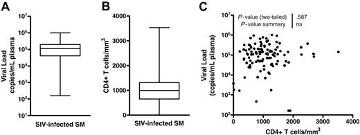 Figure 1. Viral load and CD4+ T-cell count in naturally SIV-infected SMs. (A) Viral load (SIV RNA copies/mL plasma) in 110 SIV-infected SMs included in this study. (B) CD4+ T-cell counts (cells/mm3) in the same 110 SIV-infected SMs. (C) Lack of correlation between CD4+ T-cell counts (cells/mm3) and viral load (SIV RNA copies/mL plasma) in the same cohort of 110 SIV-infected SMs. For panel C, P = ns indicates that the P value of the correlation coefficient was more than .05 (Spearman rank correlation test).