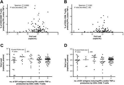 Figure 4. Lack of correlation between magnitude or breadth of SIV-specific T-cell responses and viral load in naturally SIV-infected SMs. (A-B) The percent of SIV-specific CD3+CD8+ T cells (A) or CD3+CD8- T cells (B) was plotted along with SIV viremia (copies/mL plasma). Magnitude of the SIV-specific response is represented by the percent of CD3+CD8+ or CD3+CD8- T cells producing either IFN-γ or TNF-α in response to SIVmac239 peptide pools. P = ns indicates that the P value of the correlation coefficient is more than .05 (Spearman rank correlation test). (C-D) Comparison of viral load (copies/mL plasma) in naturally SIV-infected SMs grouped by the presence of detectable CD3+CD8+ (C) or CD3+CD8- (D) T-cell-mediated responses to 4, 3, 2, 1, or no SIVmac239 antigens. One-way nonparametric ANOVA (Kruskal-Wallis) followed by Dunn multiple comparison test found no significant differences between the groups. Horizontal lines indicate mean values.