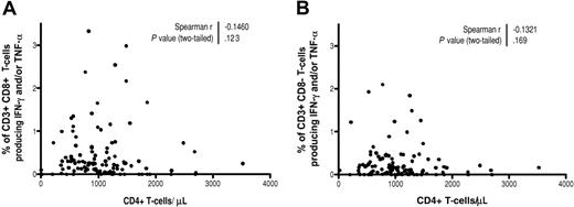 Figure 5. Lack of correlation between magnitude or breadth of SIV-specific T-cell responses and CD4+ T-cell counts in naturally SIV-infected SMs. (A-B) The percent of SIV-specific CD3+CD8+ T cells (A) or CD3+CD8- T cells (B) was plotted along with CD4+ T-cell counts (cells/mm3). Magnitude of the SIV-specific response is represented by the percent of CD3+CD8+ or CD3+CD8- T cells producing either IFN-γ or TNF-α in response to SIVmac239 peptide pools. P = ns indicates that the P value of the correlation coefficient is more than .05 (Spearman rank correlation test).