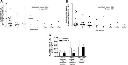 Figure 6. Similar magnitude or breadth of SIV-specific T-cell responses in naturally SIV-infected SMs grouped by infecting SIVsmm viral subtypes. A total of 84 animals were included in this study. (A-B) Magnitude of CD3+CD8+ (A) and CD3+CD8- (B) T-cell responses in SIV-infected SMs grouped by infecting viral subtype. One-way nonparametric ANOVA (Kruskal-Wallis) of all groups followed by Dunn multiple comparison test found no significant differences between the groups. Horizontal lines indicate mean values. (C) Percentage of CD3+CD8+ T cells producing IFN-γ in response to pools of SIVsmm-Gag subtype-1 or -2 “consensus” peptides in 9 SIVsmm subtype-1-infected and 10 SIVsmm subtype-2-infected SMs. Each bar represents an individual animal. No significant differences were observed between groups using a 2-way ANOVA. Error bars indicate standard deviation.