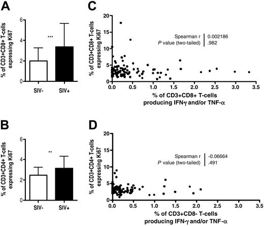 Figure 7. Lack of correlation between magnitude of SIV-specific T-cell responses and the level of T-cell proliferation measured as fraction of Ki67+ T cells. (A-B) Comparison of the percent of Ki67+ cells in the CD3+CD8+ (A) or CD3+CD4+ (B) T-cell subsets in SIV-infected and uninfected animals (**P < .01, ***P < .001 as determined by the Mann-Whitney U test.) (C-D) Lack of correlation between the percent of CD3+CD8+ (C) and CD3+CD4+ (D) T cells expressing the Ki67 proliferation marker and the magnitude of SIV-specific responses mediated by CD3+CD8+ (C) and CD3+CD8- (D) T cells. P = ns indicates that the P value of the correlation coefficient is more than .05 (Spearman rank). Error bars in panels A and B indicate standard deviation.