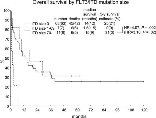 Figure 1. Overall survival by FLT3/ITD size for 86 patients with AML. Kaplan-Meier estimates are shown. Marks represent censored cases. Values in parentheses are results with patients with APL excluded.
