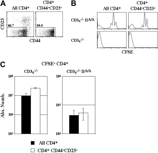 Figure 3. CFSE- CD4+ T-cell generation in the absence of MHC class II molecule expression is not related to preferential expansion of memory CD4+ T cells. (A) Lymph node CD4+ T cells from C57BL/6 mice were purified and naive CD4+ T cells were electronically sorted on the basis of their nonexpression of CD25 and their low or absent expression of CD44. (B) CFSE-labeled CD4+ T cells (106) or 106purified naive CFSE-labeled CD4+ T cells (CD4+ CD44-CD25-) were injected intravenously into CD3ϵ-/-mice and CD3ϵ-/-MHC IIΔ/Δ mice. CFSE fluorescence histograms of CD4+ TCRhicells recovered 14 days after transfer are shown. (C) Fourteen days after transfer the absolute numbers of CFSE- CD4+ TCRhicells were calculated. Data represent mean ± SD
