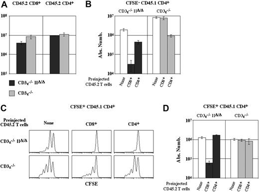 Figure 6. CD8+ T lymphocytes determine the threshold of the MHC class II molecule requirement for CD4+ T-cell survival. CFSE-labeled lymph node CD4+ T cells (5 × 106) from C57BL/6 CD45.1 mice were transferred into CD3ϵ-/-mice and CD3ϵ-/-MHC IIΔ/Δ mice. In some cases, host mice were injected with 50 × 106lymph node CD45.2 CD8+ or CD4+ T cells 3 days before CD45.1 CD4+ T-cell transfer. (A) Absolute numbers of recovered CD45.2 CD8+ and CD4+ T cells are shown 28 days after CD45.1 CD4+ T-cell transfer. (B) Absolute numbers of CFSE- CD45.1 CD4+ TCRhicells are shown 28 days after their transfer as a function of the CD4/8 phenotype of preinjected CD45.2 T cells. (C) CFSE fluorescence histograms of CFSE+ CD45.1 CD4+ TCRhicells are shown 28 days after their transfer as a function of the CD4/8 phenotype of preinjected CD45.2 T cells. (D) Absolute numbers of CFSE+ CD45.1 CD4+ TCRhicells are shown 28 days after their transfer as a function of the CD4/8 phenotype of preinjected CD45.2 T cells. (A-B, D) Data represent mean ± SD.