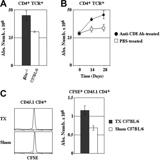 Figure 7. Multiple factors restrict the size of the peripheral CD4+ T-cell compartment. (A-B) The peripheral CD4+ T-cell pool is increased in CD8+ T-cell-free mice. (A) Lymph nodes and spleen from 8-week-old male C57BL/6 β2m-/- and C57BL/6 mice were recovered and pooled, and single-cell suspensions were prepared. Absolute numbers of recovered CD4+ TCRhicells were calculated. (B) C57BL/6 mice were injected intraperitoneally with 50 μg of purified anti-CD8 Ab (53-6.7) or with PBS every 2 days for 4 weeks. Absolute numbers of CD4+ TCRhicells are shown at various times during the treatment period. (C) Continuous thymic output restricts the survival of peripheral CD4+ T cells in MHC class II molecule-expressing mice. Seven-week-old C57BL/6 CD45.2 mice were thymectomized or sham thymectomized. Thirty-five days after surgery, the mice were injected with 5 × 106CFSE-labeled lymph node CD4+ T cells from C57BL/6 CD45.1 mice. CFSE fluorescence histograms and absolute numbers of recovered CD45.1 CD4+ TCRhicells are shown 28 days after transfer. (A-C) Data represent mean ± SD.