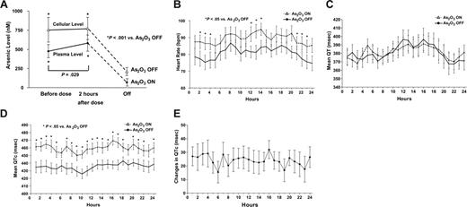 Figure 1. Changes of arsenic and electrocardiographic parameters during As2O3-ON and As2O3-OFF. (A) Plasma elemental arsenic level. The cellular arsenic level was consistently higher than the plasma arsenic level. At steady state during As2O3-ON, an oral dose of As2O3 (10 mg) did not cause a change in cellular arsenic level. At 4 weeks after cessation of treatment (As2O3-OFF), there was near-complete clearance of arsenic. (B) Circadian variations of heart rate. The heart rate was consistently elevated duringAs2O3-ON. bpm indicates beats per minute. (C) Circadian variations of mean QT intervals. Random samplings of at least 20 templates of 30-second interval recordings (each with > 80% eligible QRS complex) every hour from 24-hour recordings were selected. For each template, mean QT intervals were measured automatically from onset of Q-wave to end of T-wave. Both the pattern and the mean QT intervals were comparable during As2O3-ON and As2O3-OFF. msec indicates milliseconds. (D) Circadian variations of mean QTc. QT intervals were corrected with the mean cycle length of the 30-second interval to calculate QTc. The mean QTc intervals were significantly increased during As2O3-ON. However, the longest mean QTc at 16:00 (2 hours after oral As2O3) was still less than 500 milliseconds. (E) Circadian variation in mean QTc prolongation. The mean QTc prolongation only exceeded 30 milliseconds at one time point (16:00, 2 hours after oral As2O3).