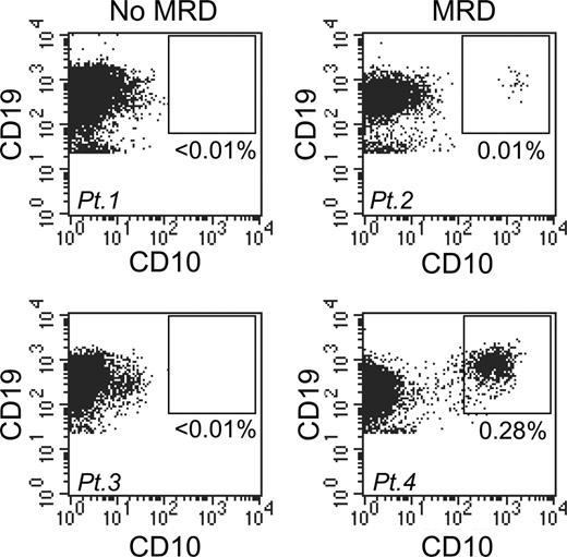 Figure 1. A simplified flow cytometric assay to measure early treatment response in childhood B-lineage ALL. Bone marrow samples from 4 patients were obtained on day 19 of remission induction therapy and stained with anti-CD19, anti-CD10, and anti-CD34 antibodies. Flow cytometric dot plots show CD19 and CD10 expression among mononuclear cells. In patients 1 and 3 (left panels), CD19+ coexpressing CD10 (and CD34; not shown) were undetectable, whereas in patients 2 and 4 (right panels) they constituted 0.01% and 0.28%, respectively, of mononuclear cells.