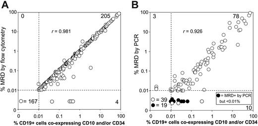 Figure 2. Relation between results of the simplified flow cytometric assays with those of more complex MRD assays. Bone marrow samples collected on day 19 of remission induction therapy from children with B-lineage ALL were examined for the presence of CD19+ cells coexpressing CD10 and/or CD34. Results were compared with those obtained with several sets of 4-antibody combinations in 376 patients (A), and with those of PCR amplification of immunoglobulin and T-cell receptor genes in 149 patients (B). Results of Spearman rank correlations are shown.
