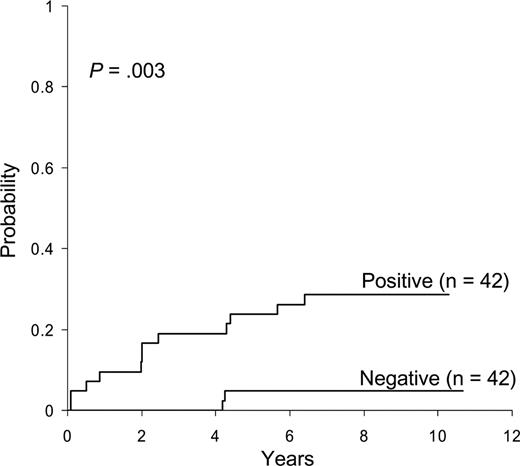 Figure 3. Prognostic significance of detecting CD19+ cells coexpressing CD10 and/or CD34 on day-19 bone marrow. Cumulative incidence of remission failure or ALL relapse according to the presence or absence (< 0.01%) of CD19+ cells coexpressing CD10 and/or CD34 in 84 children with B-lineage ALL enrolled in a single chemotherapy program.